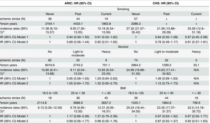 Table 3. Association of smoking, alcohol and body mass index with ischemic stroke in participants with incident atrial fibrillation, Atherosclerosis Risk in Communities (ARIC) study from 1987 to 2006 and Cardiovascular Health Study (CHS) from 1989 to 2006.