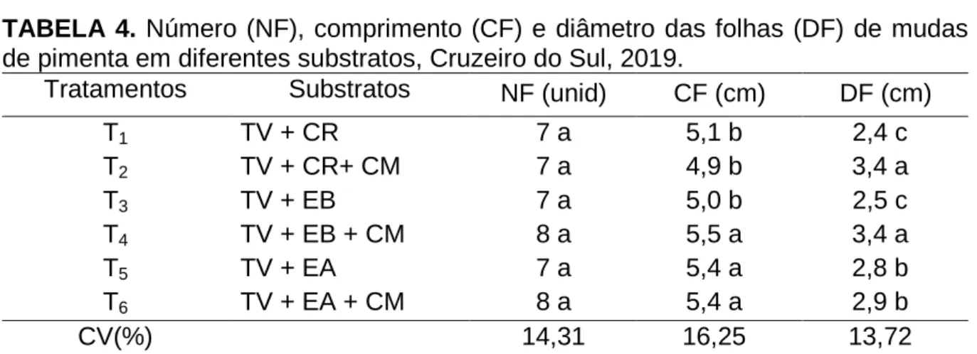 TABELA 4. Número (NF), comprimento (CF) e  diâmetro  das folhas (DF)  de mudas de pimenta em diferentes substratos, Cruzeiro do Sul, 2019.