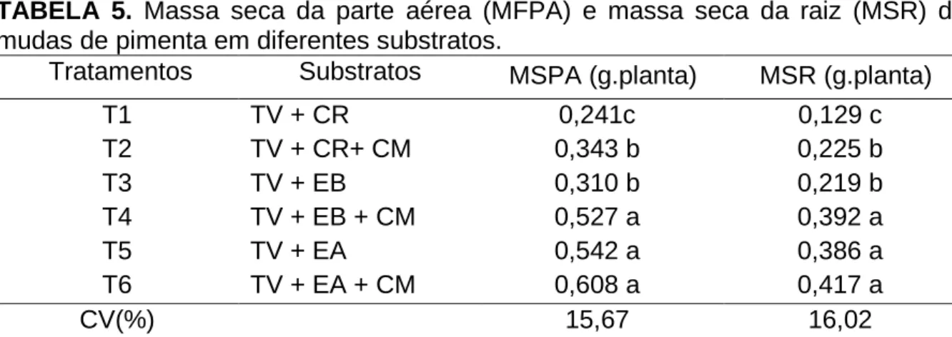 TABELA  5.  Massa  seca  da  parte  aérea  (MFPA)  e  massa  seca  da  raiz  (MSR)  de mudas de pimenta em diferentes substratos.
