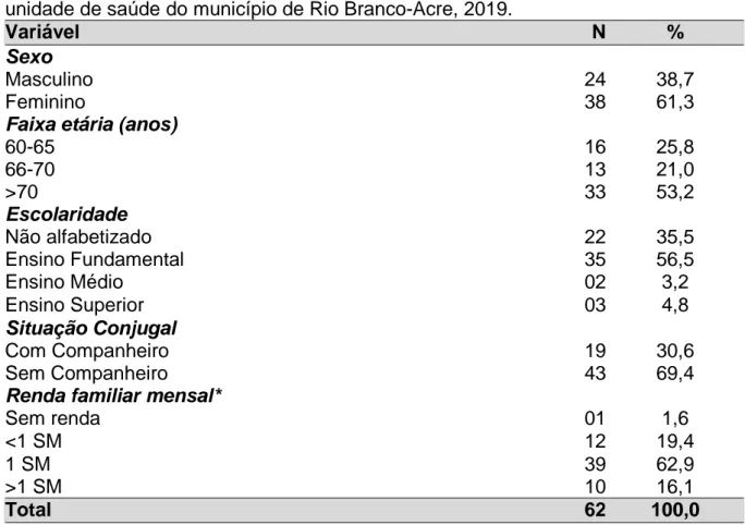 TABELA  1 – Características  sociodemográficas  de  idosos  atendidos  em  uma unidade de saúde do município de Rio Branco-Acre, 2019.