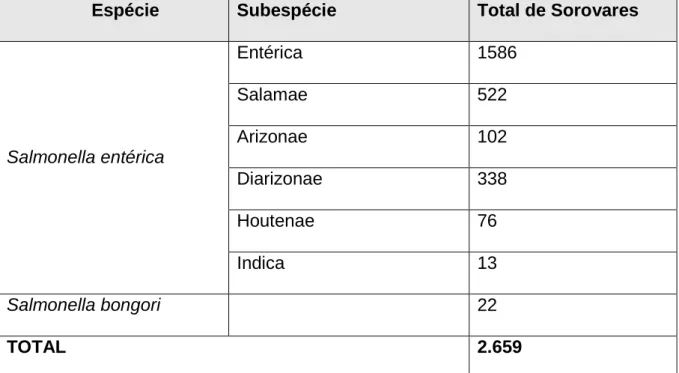 Tabela  1.  Quantificação  e  distribuição  dos  sorovares  de  Salmonella  sp.  de  acordo com a espécie/subespécie.