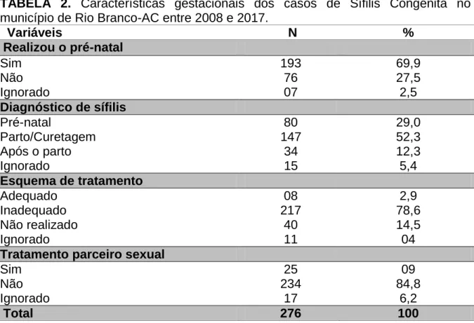 TABELA  2.  Características  gestacionais  dos  casos  de  Sífilis  Congênita  no município de Rio Branco-AC entre 2008 e 2017.
