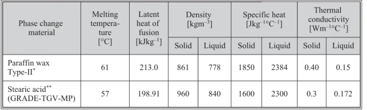 Table 2. Thermophysical properties of PCM