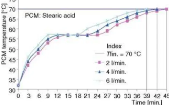 Figure 4. Effect of mass flow rate (HTF) on charging time, ( x/L = 1.0)