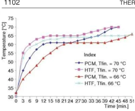Figure 9 shows the variation of both HTF and PCM temperatures with time at segment x/L = 1.0 for two constant HTF inlet temperatures (T fin