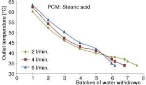 Figure 12 relates the results obtained with paraffin and stearic acid PCM using 2 l/min.