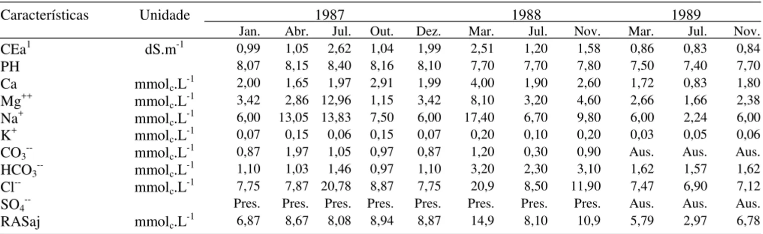 Tabela  2. Variabilidade média das determinações químicas da água de irrigação do Projeto Vereda Grande, Boqueirão, PB, no período de janeiro/87 a dezembro/89