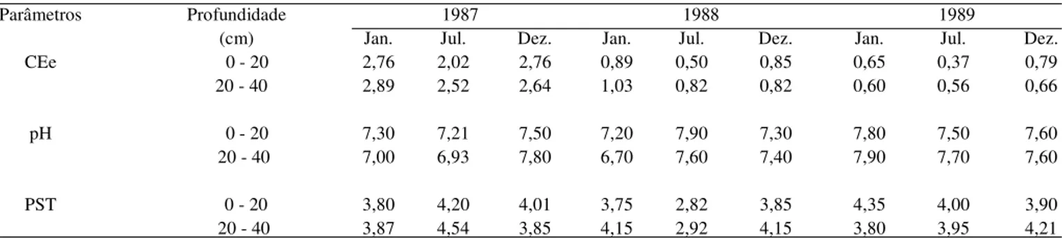 Tabela  4.  Variabilidade  média  dos  parâmetros  de  salinidade de Aluvissolos do Projeto Vereda Grande, PB, no período 1987 a 1989