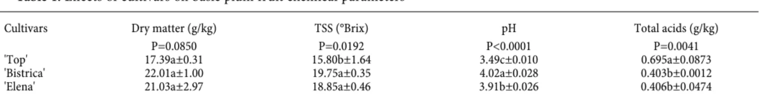 Table 2. Ef ects of cultivars on antioxidant compounds contents and antioxidant capacity in plum fruit