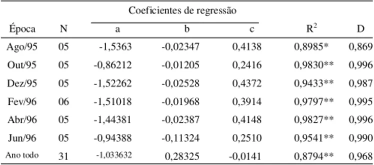 Figura 1. Correlação entre área foliar e dias após o plantio das mudas 0.000.050.100.150.200.250.300.350.400.450.50 0.00 0.05 0.10 0.15 0.20 0.25 0.30 0.35 0.40 0.45 0.50 Da dos  obs e r va dos