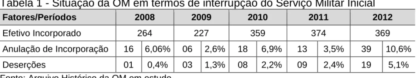 Tabela 1 - Situação da OM em termos de interrupção do Serviço Militar Inicial 