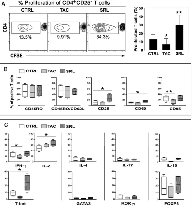 Fig 6. SRL-treated B cells enhances the proliferation and differentiation of CD4 + T cells
