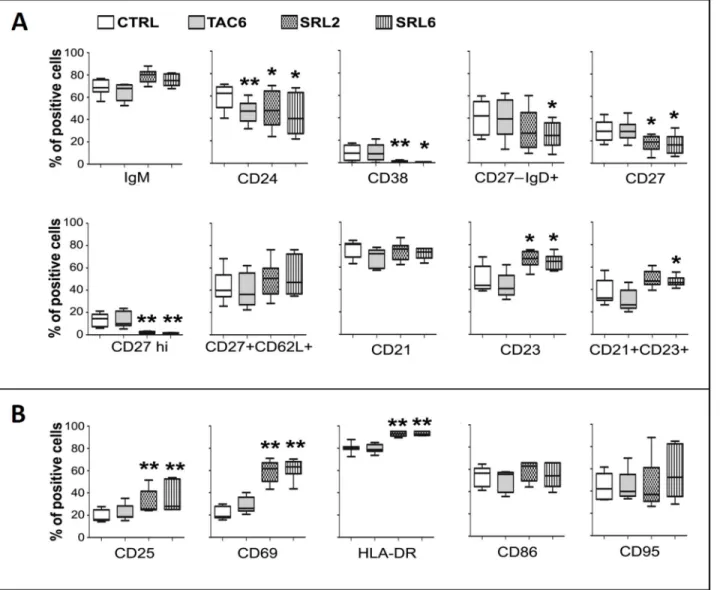 Fig 2. B-cell stimulation in the presence of SRL resulted in a population shift toward an activated phenotype