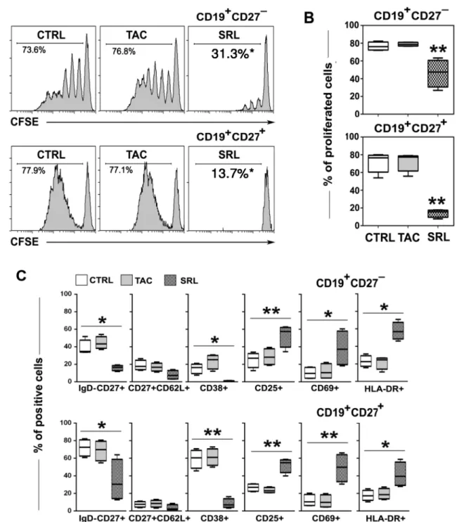 Fig 3. SRL but not TAC inhibited the proliferation of CD19 + CD27 − na ï ve and CD19 + CD27 + memory B cells