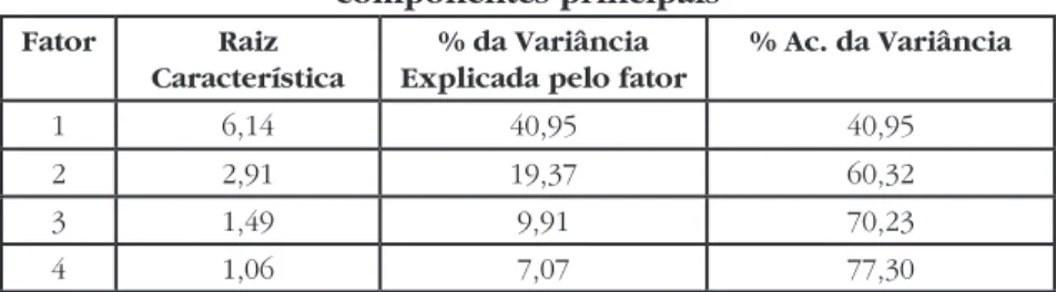 Tabela 4 - Características dos fatores extraídos pelo método dos  componentes principais