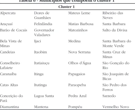 Tabela 6 - Municípios que compõem o cluster 1 Cluster 1