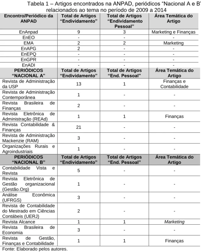 Tabela 1 – Artigos encontrados na ANPAD, periódicos “Nacional A e B” 