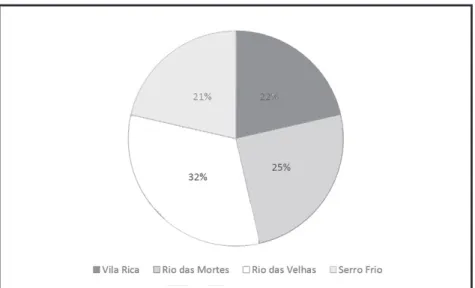 Gráfico 1 – Participação de cada comarca no total de  antropotopônimos da capitania.