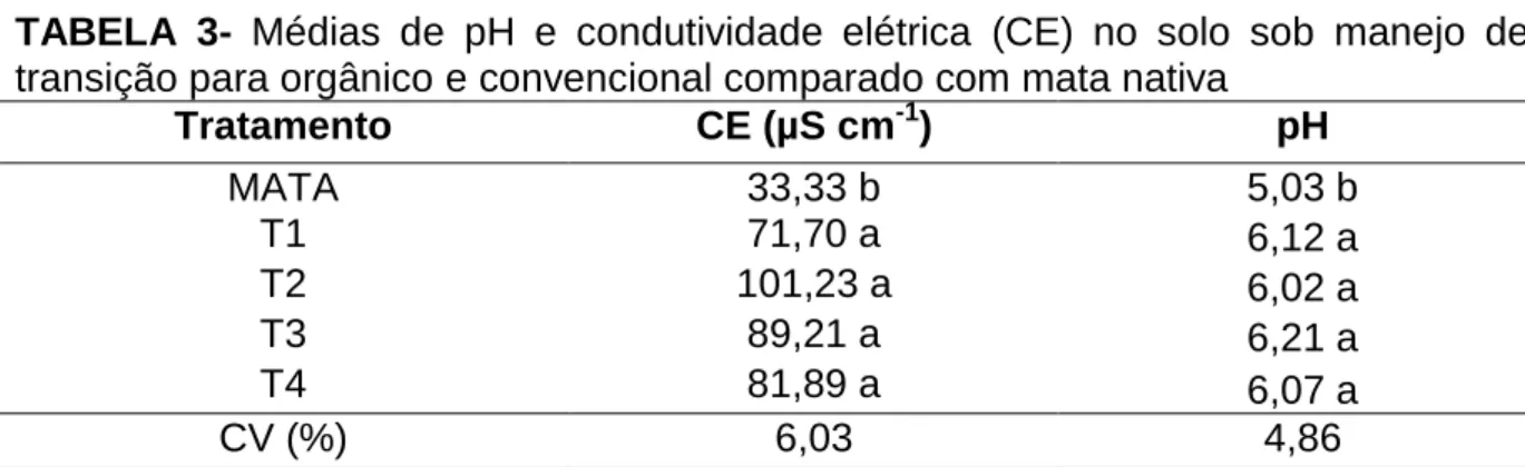 TABELA 3-  Médias  de  pH  e  condutividade  elétrica (CE) no  solo  sob manejo  de transição para orgânico e convencional comparado com mata nativa