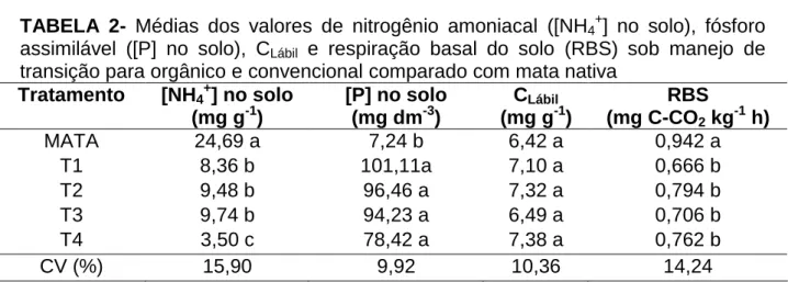 TABELA 1- Análise de variância para nitrogênio amoniacal ([NH 4 +