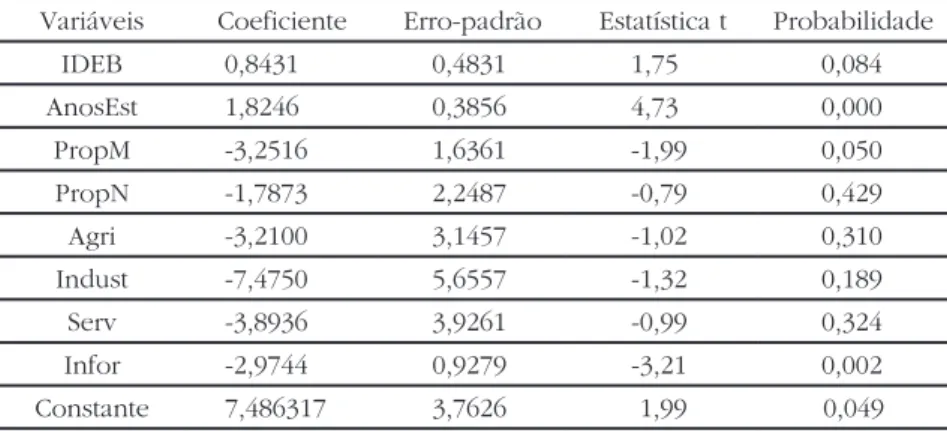 Tabela 2. Modelo pooled para impacto qualitativo e quantitativo da  educação no rendimento do trabalho no Brasil, 2005, 2007, 2009 e 