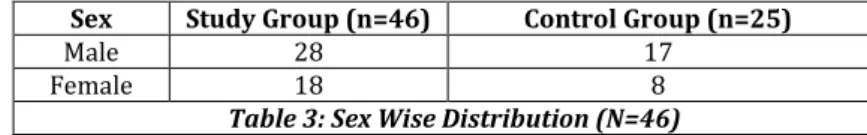 Table 3: Sex Wise Distribution (N=46)  The overall ratio of M/F was 1.5:1.0 in stone former group and 2.1:1.0 in control group