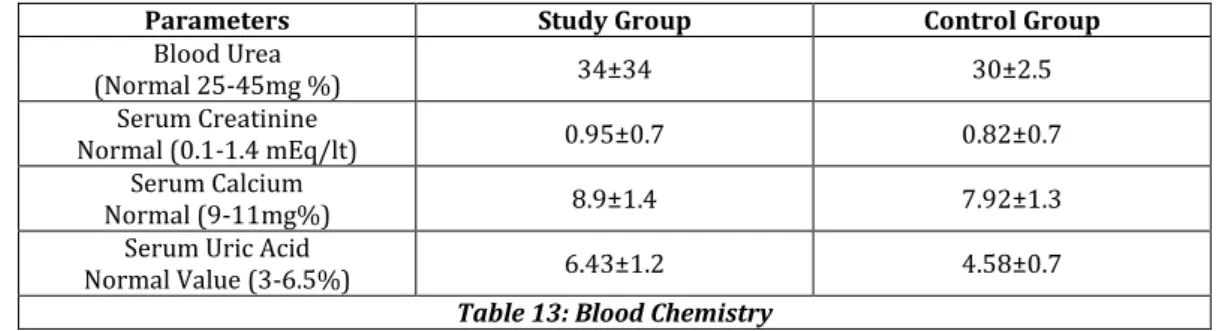 Table 13: Blood Chemistry 
