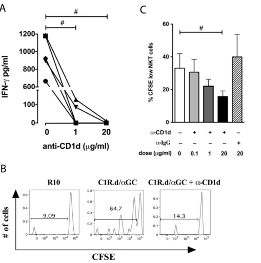 Figure 7. Cytokine production by ex vivo peripheral blood NKT lymphocytes in sooty mangabeys