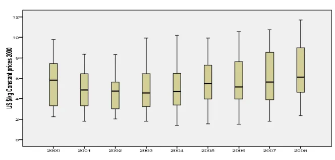 Figure 9: Distribution of prices of extracts, essences or concentrates.
