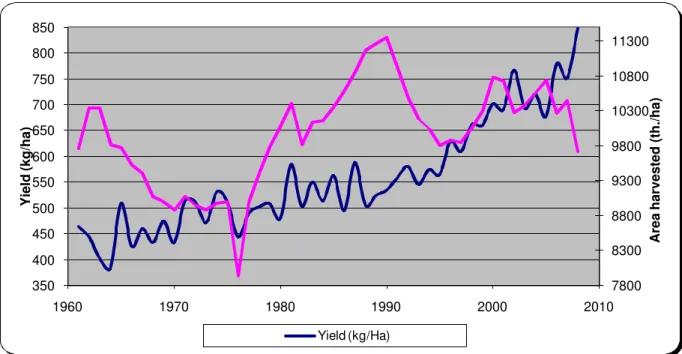 Figure 2: Yields and harvested area of coffee. 