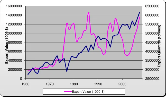 Figure 3: Export of green coffee