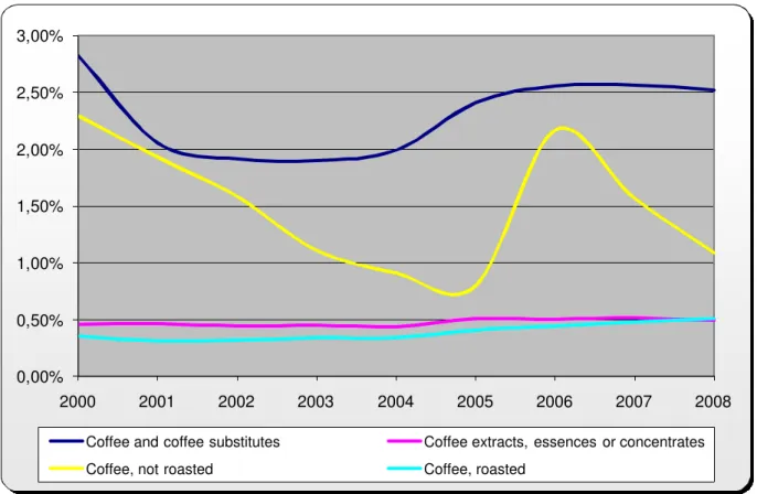 Figure 5: Share of selected groups in the agricultural trade. 