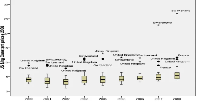 Figure 8: Distribution of prices of roasted coffee. 