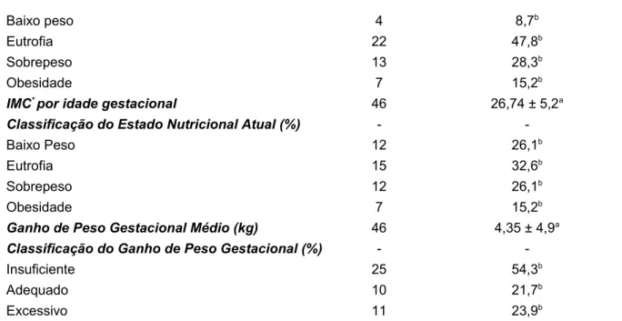 TABELA   2.   Perfil   de   consumo   de   macronutrientes   e   energia,   por   46   gestantes acompanhadas na atenção básica do município de Gurupi -TO, 2018.