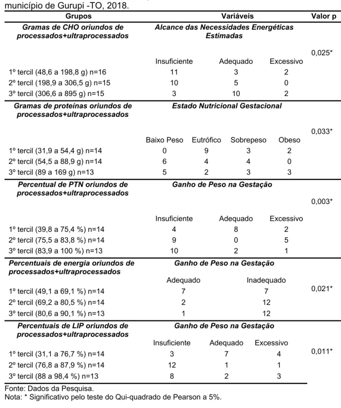 TABELA 3. Associações entre os tercis da população para o consumo de energia e macronutrientes, oriundos de processados e ultraprocessados, às características de estado nutricional materno em 46 gestantes acompanhadas na atenção básica do município de Guru
