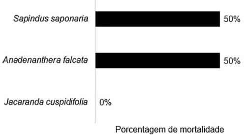 Figura   03.   Taxa   de   mortalidade   da   bromelia  Aechmea   bromeliifolia  nos   forofitos Sapindus saponaria, Anadenanthera falcata e Jacaranda cuspidifolia.