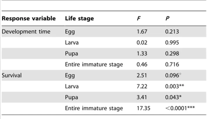 Figure 1. Transgenerational cold treatment induction on next generation O. communa immature stages survival (shown is average ± 1SE)