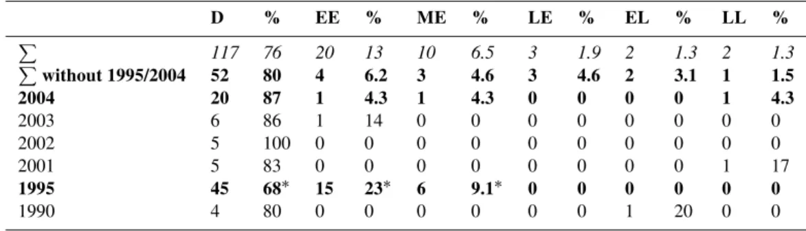 Table 4. Intra-seasonal distribution of rockfall activity at Schilt, Saas Balen. The overall distribution of rockfall ( 6 ) is given in italics and rockfall activity illustrated for those years with > 5 injuries