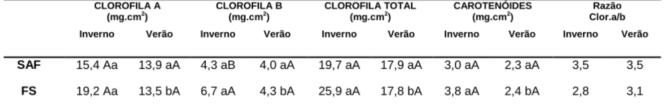 TABELA 5 – Teores de clorofilas e carotenoides em folhas de Ilex paraguariensis de  indivíduos  na  mesorregião  serrana  de  Santa  Catarina