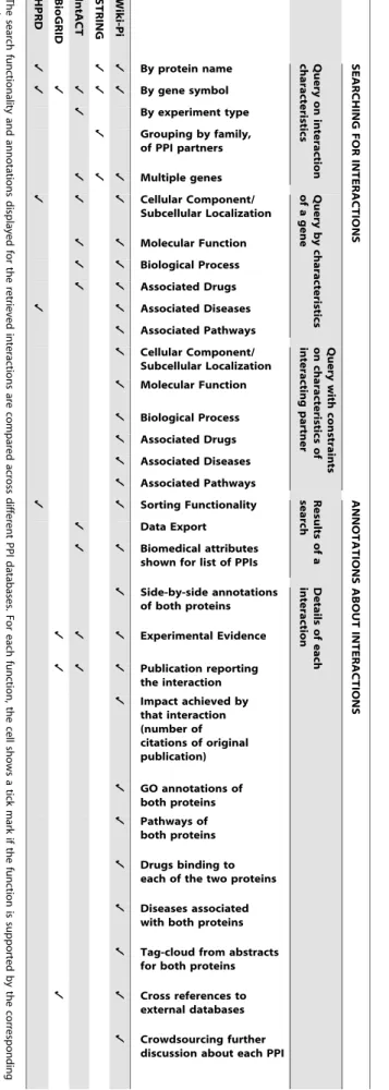 Table 2. Comparison of functionality of Wiki-Pi with other PPI databases.