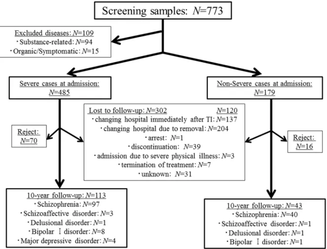 Figure 1. Flow chart of the present study.