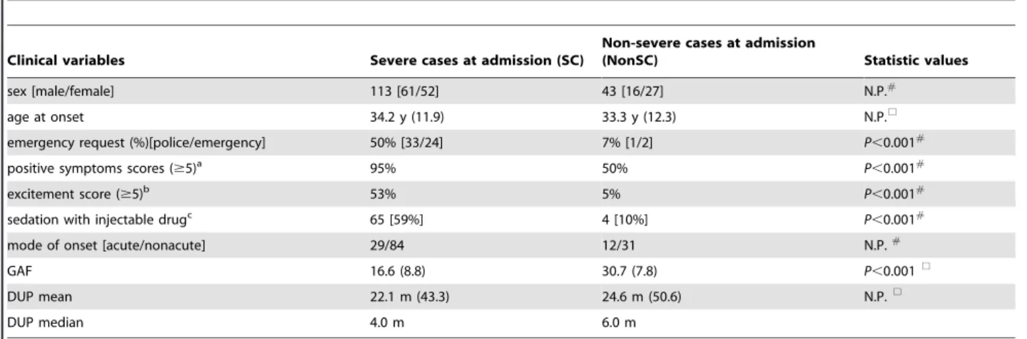 Table 2. Comparisons in baseline and 10-year prognosis between acute onset and nonacute onset in each categorical group.