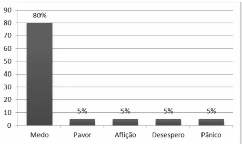 FIGURA 1. Sensações relatadas pelos alunos ao verem uma serpente A  análise  deste  dado evidenciou  ainda mais  o  estigma cultural  existente  em relação às serpentes, as quais despertaram apenas sensações negativas, de acordo com as respostas fornecidas