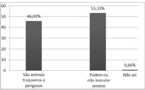 FIGURA 2. Percepção dos alunos do Ensino Fundamental acerca das serpentes