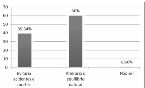 FIGURA  3. Atitude  relatada  pelos  alunos  após  um possível  acidente por  serpente  peçonhenta Fonte: