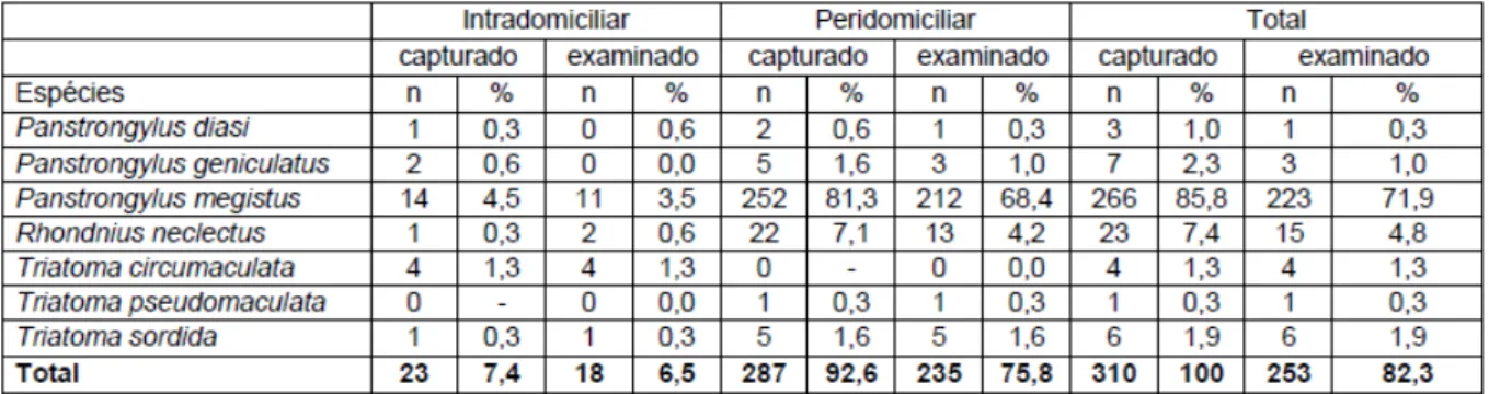 TABELA 1 - Diferença de infestação peridomiciliar e intradomiciliar de triatomíneos capturados e examinados no período de 2001 a 2010, na Zona Rural do município de Catalão - GO.
