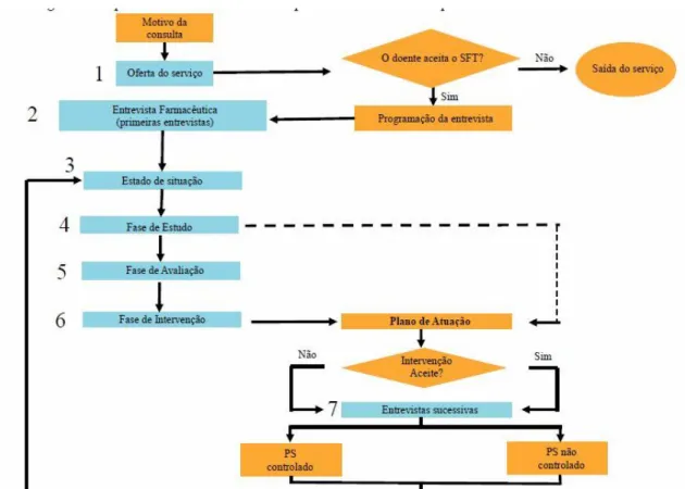 FIGURA 1 - Etapas do Método Dáder de Acompanhamento Farmacoterapêutico.