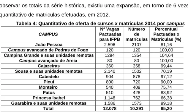 Tabela 4: Quantitativo de oferta de cursos x matrículas 2014 por campus  CAMPUS   Nº Vagas   Pactuadas  para IFPB  Número de   matrículas  Percentual  Pactuadas x  Matrículas (%)   João Pessoa   2.596  2107  81,16 