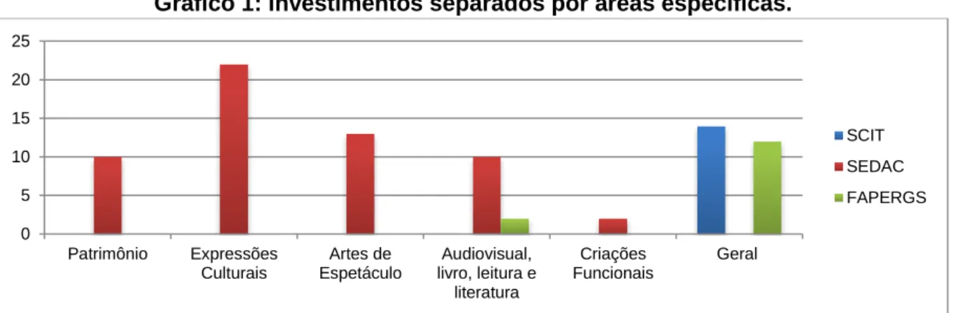 Gráfico 1: Investimentos separados por áreas específicas. 