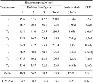 Tabela 3. Valores médios da evapotranspiração acumulada, em mm, relativos a cada estádio fenológico, de produtividade, em t.ha -1 , e número de tubérculos/planta (NT.P -1 ) obtido nos tratamentos, Piracicaba, SP